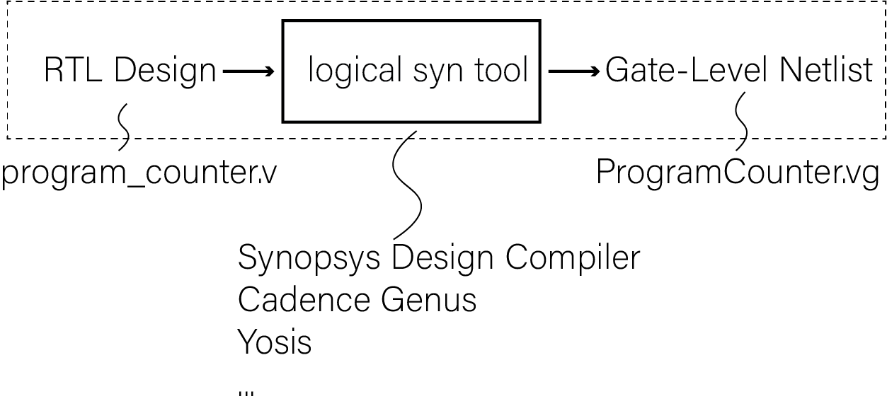 LogicSynDiagram